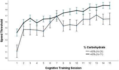 The impact of nutrition on visual cognitive performance in the nutrition, vision, and cognition in sport study